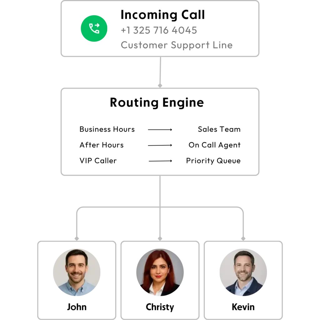 flow diagram of call routing